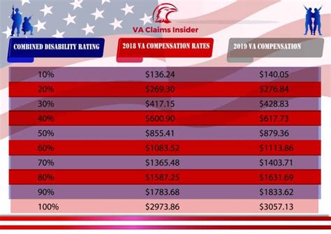 va disability for anemia|VA Disability Ratings and Compensation for Anemia.